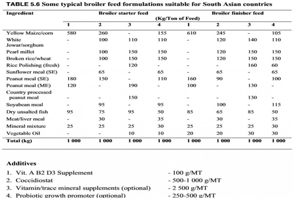poultry feed formulation tables